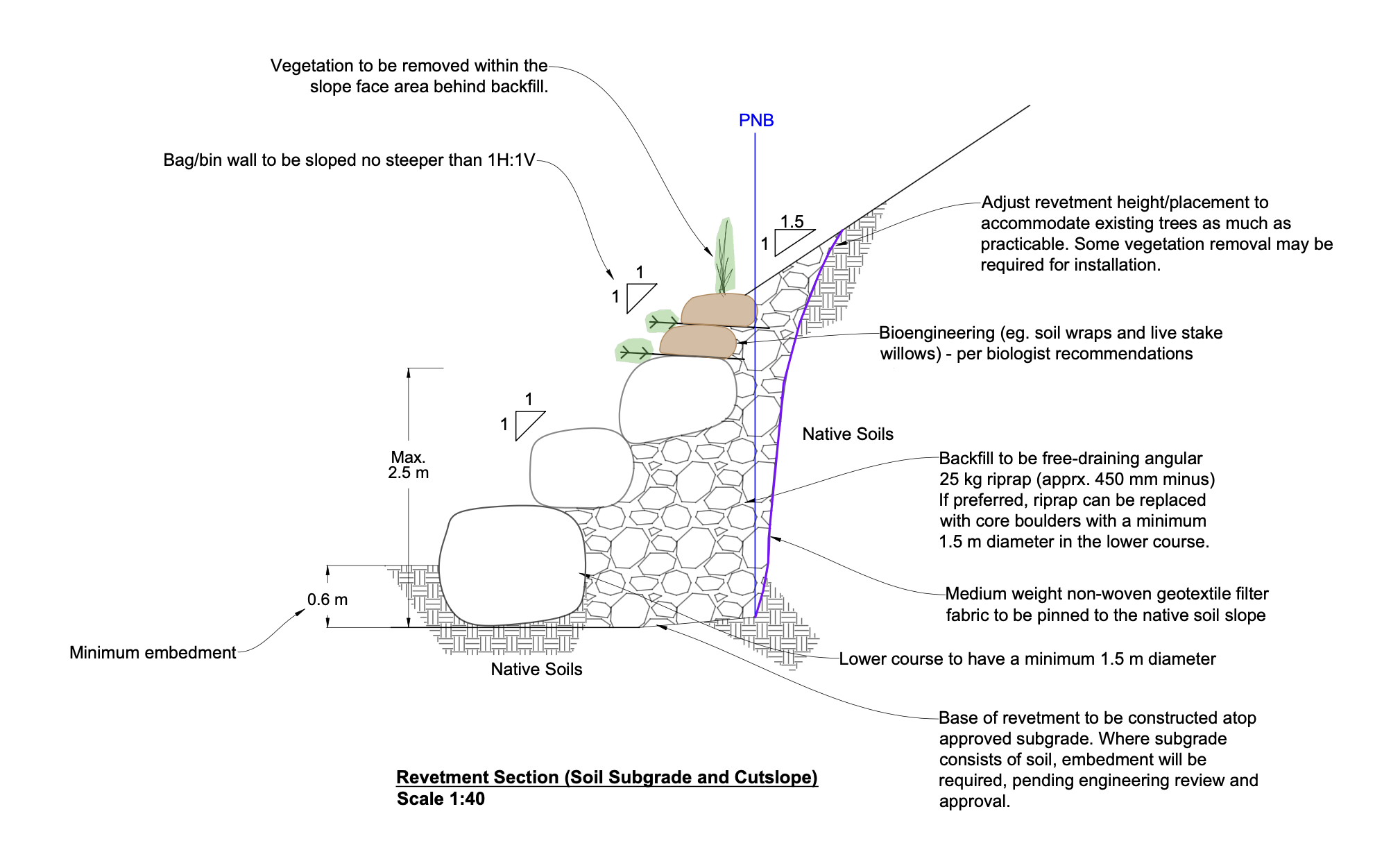 Cross-section diagram of the hybrid naturalized rock revetment design showing gabion baskets, native soils, geotextile fabric, and bioengineering elements